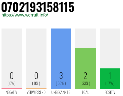 Rufnummer 0702193158115 Telefonnummer 0702193158115