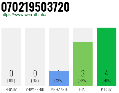 Rufnummer 070219503720 Telefonnummer 070219503720