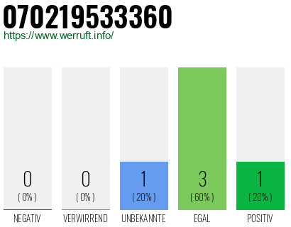 Rufnummer 070219533360 Telefonnummer 070219533360