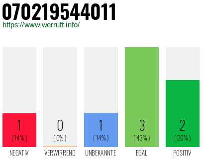 Rufnummer 070219544011 Telefonnummer 070219544011