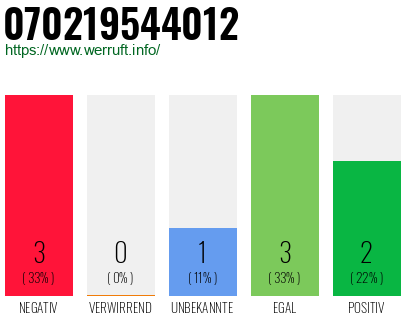 Rufnummer 070219544012 Telefonnummer 070219544012