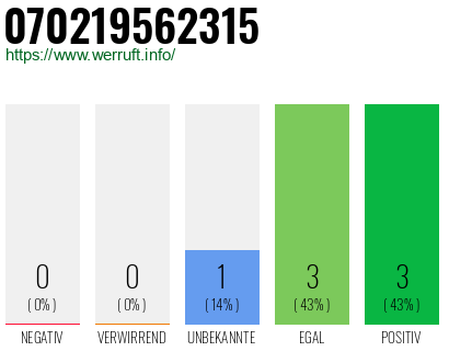 Rufnummer 070219562315 Telefonnummer 070219562315