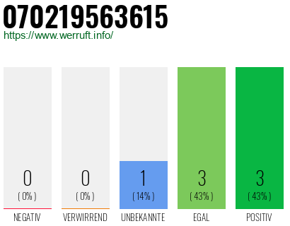Rufnummer 070219563615 Telefonnummer 070219563615