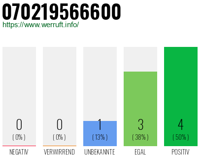 Rufnummer 070219566600 Telefonnummer 070219566600