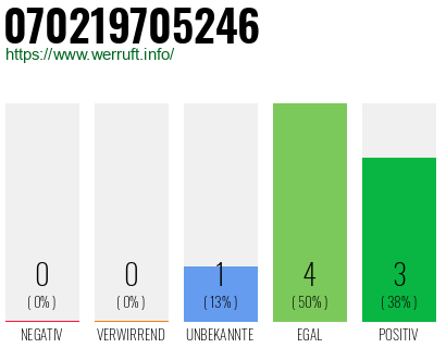 Rufnummer 070219705246 Telefonnummer 070219705246