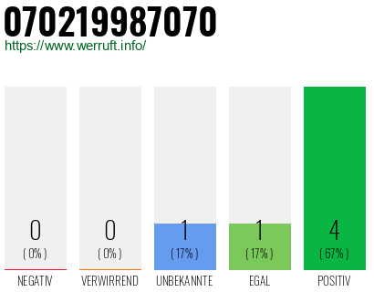 Telefonnummer 070219987070