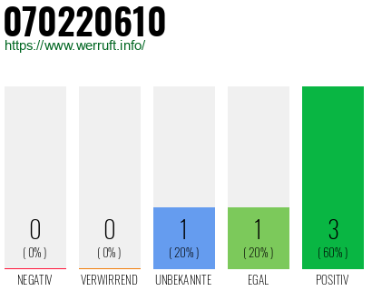 Telefonnummer 070220610