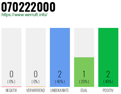 Rufnummer 070222000 Telefonnummer 070222000
