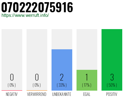 Rufnummer 070222075916 Telefonnummer 070222075916