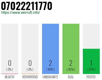 Rufnummer 07022211770 Telefonnummer 07022211770
