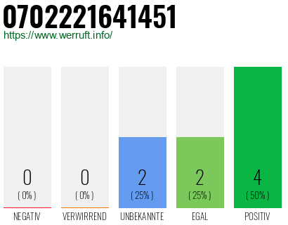 Rufnummer 0702221641451 Telefonnummer 0702221641451