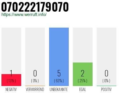 Rufnummer 070222179070 Telefonnummer 070222179070