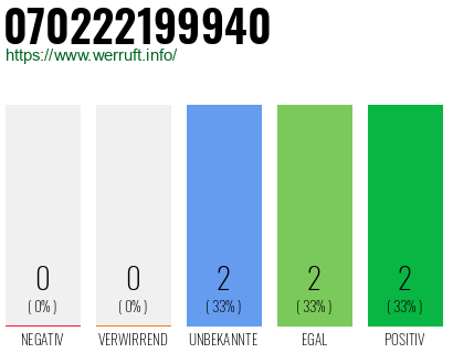 Rufnummer 070222199940 Telefonnummer 070222199940