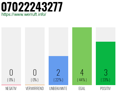 Rufnummer 07022243277 Telefonnummer 07022243277