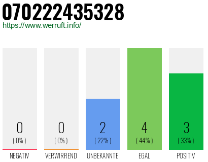 Rufnummer 070222435328 Telefonnummer 070222435328