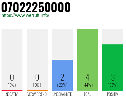 Rufnummer 07022250000 Telefonnummer 07022250000