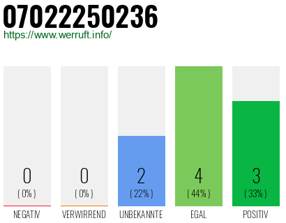 Rufnummer 07022250236 Telefonnummer 07022250236