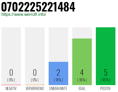 Rufnummer 0702225221484 Telefonnummer 0702225221484