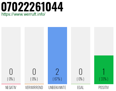 Rufnummer 07022261044 Telefonnummer 07022261044