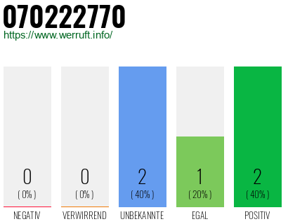 Rufnummer 070222770 Telefonnummer 070222770