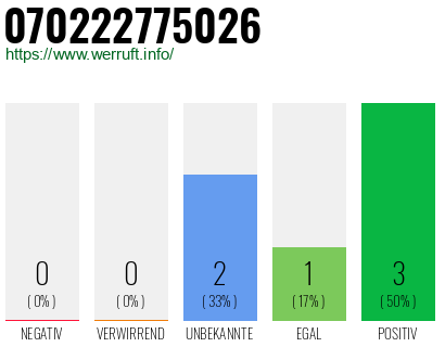 Rufnummer 070222775026 Telefonnummer 070222775026