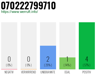 Rufnummer 070222799710 Telefonnummer 070222799710