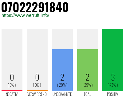 Rufnummer 07022291840 Telefonnummer 07022291840