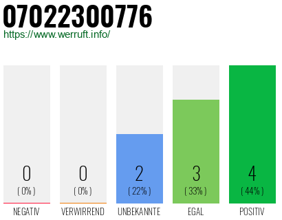 Rufnummer 07022300776 Telefonnummer 07022300776