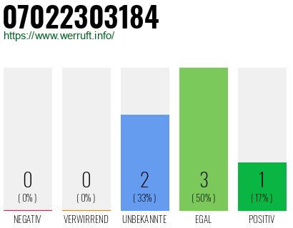 Rufnummer 07022303184 Telefonnummer 07022303184