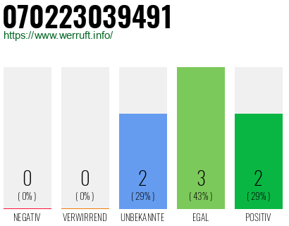 Rufnummer 070223039491 Telefonnummer 070223039491