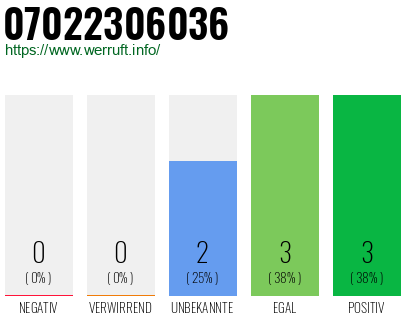 Rufnummer 07022306036 Telefonnummer 07022306036