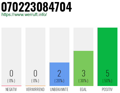 Rufnummer 070223084704 Telefonnummer 070223084704