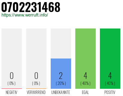Rufnummer 0702231468 Telefonnummer 0702231468