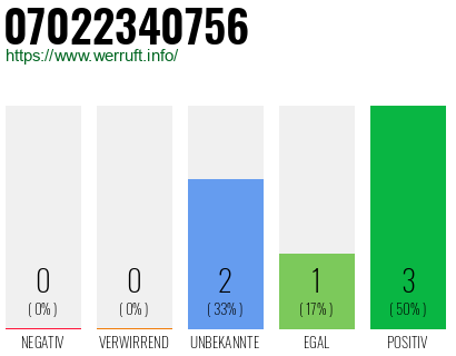 Rufnummer 07022340756 Telefonnummer 07022340756