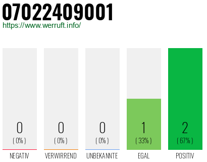 Rufnummer 07022409001 Telefonnummer 07022409001