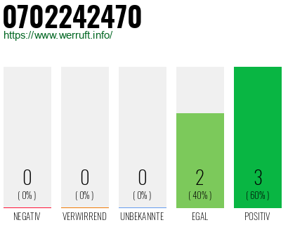 Rufnummer 0702242470 Telefonnummer 0702242470