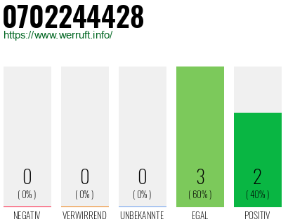 Rufnummer 0702244428 Telefonnummer 0702244428