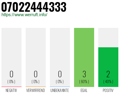 Rufnummer 07022444333 Telefonnummer 07022444333