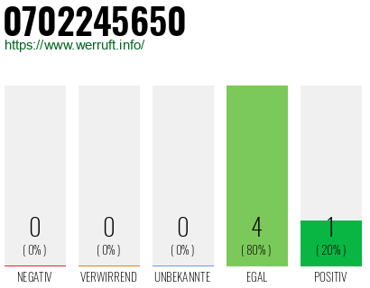 Rufnummer 0702245650 Telefonnummer 0702245650