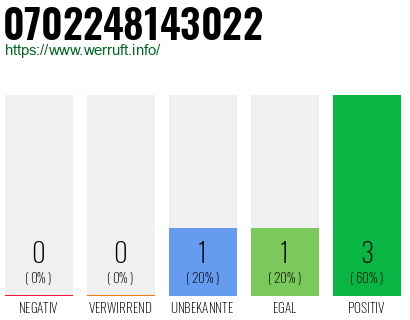 Rufnummer 0702248143022 Telefonnummer 0702248143022