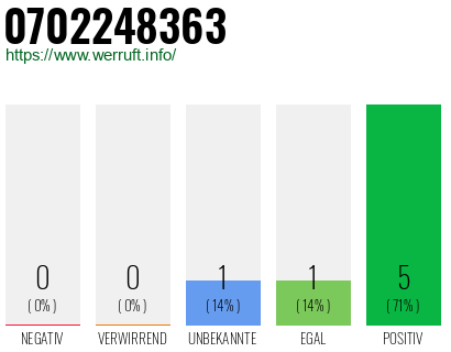 Rufnummer 0702248363 Telefonnummer 0702248363