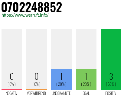 Rufnummer 0702248852 Telefonnummer 0702248852