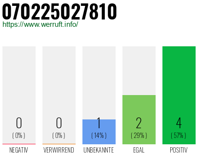 Rufnummer 070225027810 Telefonnummer 070225027810