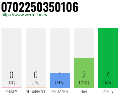 Rufnummer 0702250350106 Telefonnummer 0702250350106