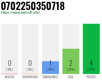 Rufnummer 0702250350718 Telefonnummer 0702250350718