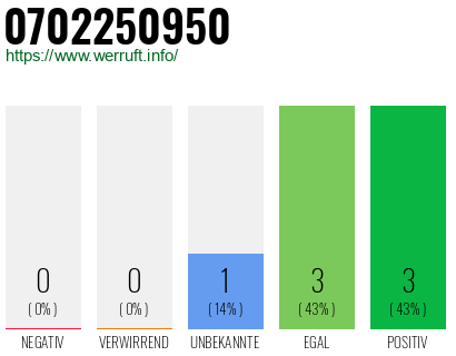Rufnummer 0702250950 Telefonnummer 0702250950