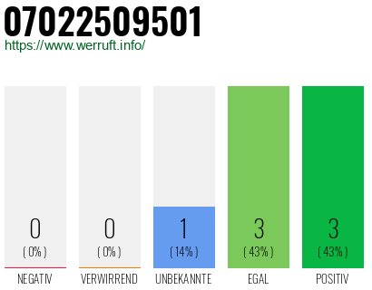 Rufnummer 07022509501 Telefonnummer 07022509501
