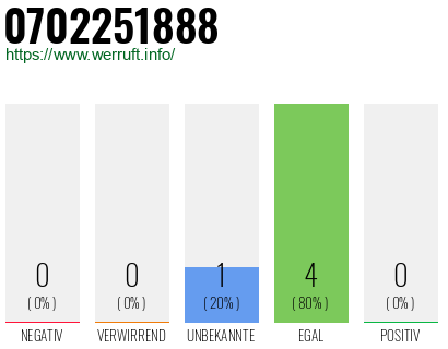 Rufnummer 0702251888 Telefonnummer 0702251888