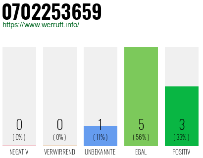 Rufnummer 0702253659 Telefonnummer 0702253659