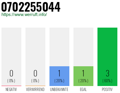 Rufnummer 0702255044 Telefonnummer 0702255044